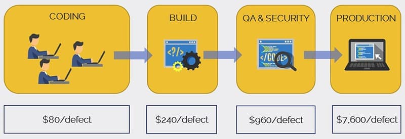 5 Ways to Speed Up Your Software Development Process - defect cost 1