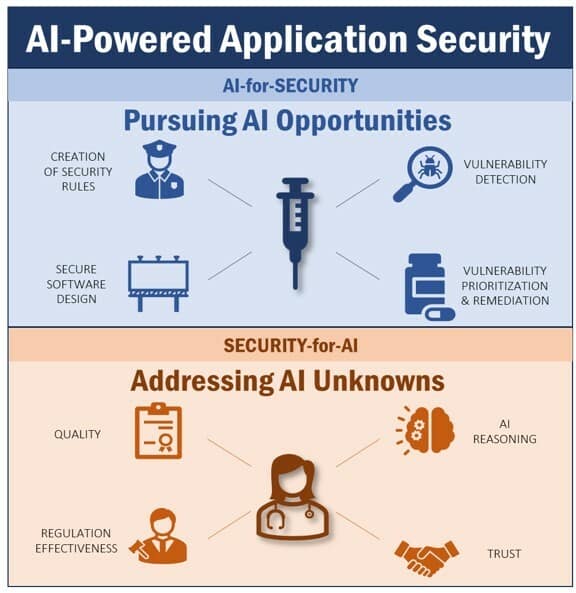 The New Era of AI-Powered Application Security. Part One: AI-Powered Application Security: Evolution or Revolution? - large AI Powered Application Security