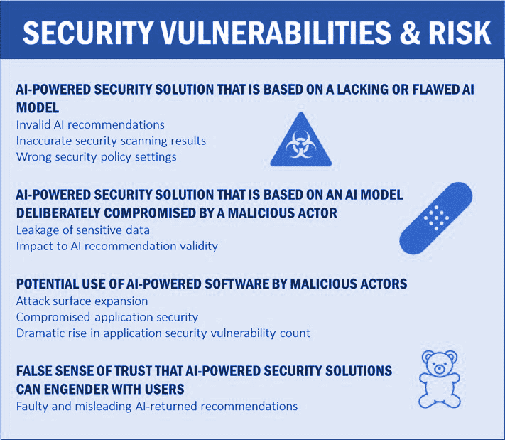 The New Era of AI-Powered Application Security. Part Two: AI Security Vulnerability and Risk - large Security Vulnerabilities and Risk