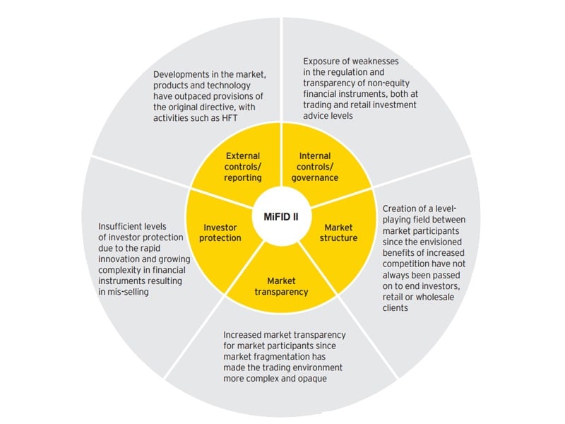 MiFID II Reforms and Their Impact on Technology and Security - mifid ii blog image1