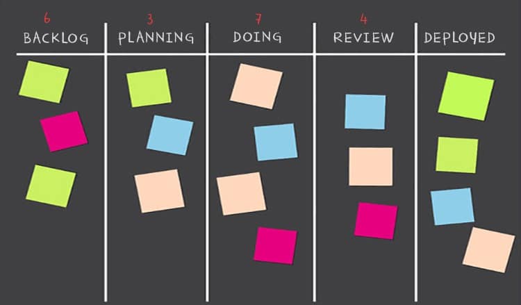 5 Ways to Speed Up Your Software Development Process - scrum board