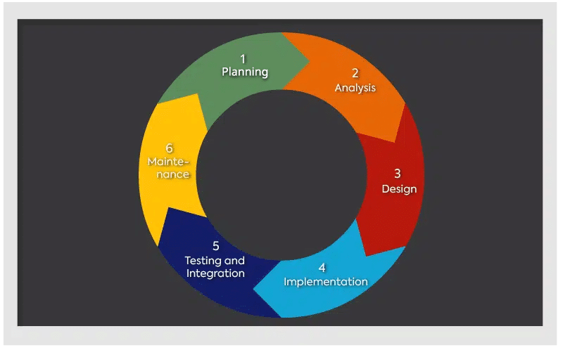 Software Development Life Cycle: Finding a Model That Works - sdlc1