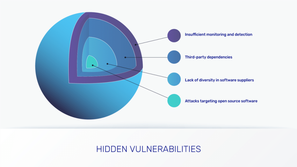 How Software Supply Chain Attacks Work, and How to Assess Your Software Supply Chain Security - software supply chain hidden vulnerabilities
