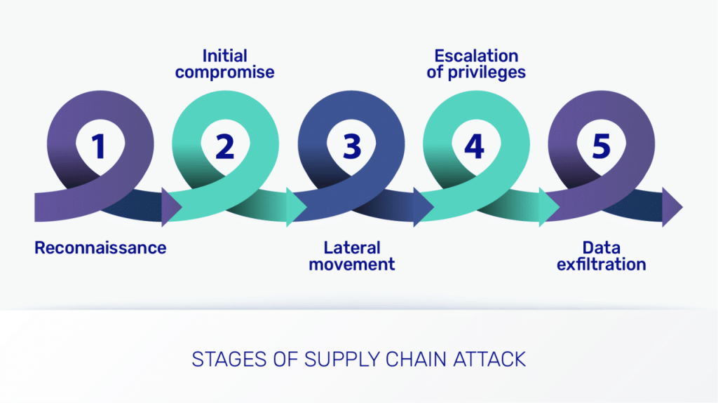 How Software Supply Chain Attacks Work, and How to Assess Your Software Supply Chain Security - stages of software supply chain attack