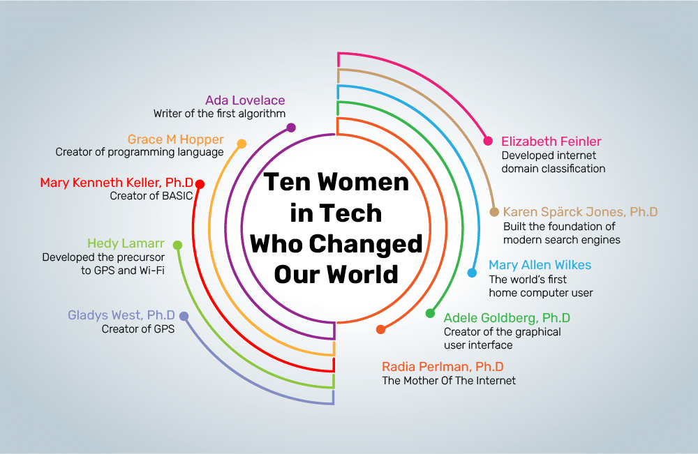 Top 10 Questions About the Apache License - ten women in tech who changed our world