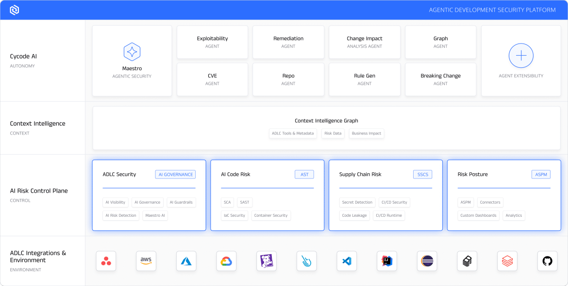 Cycode platform architecture unifying AST, ASPM, and software supply chain security